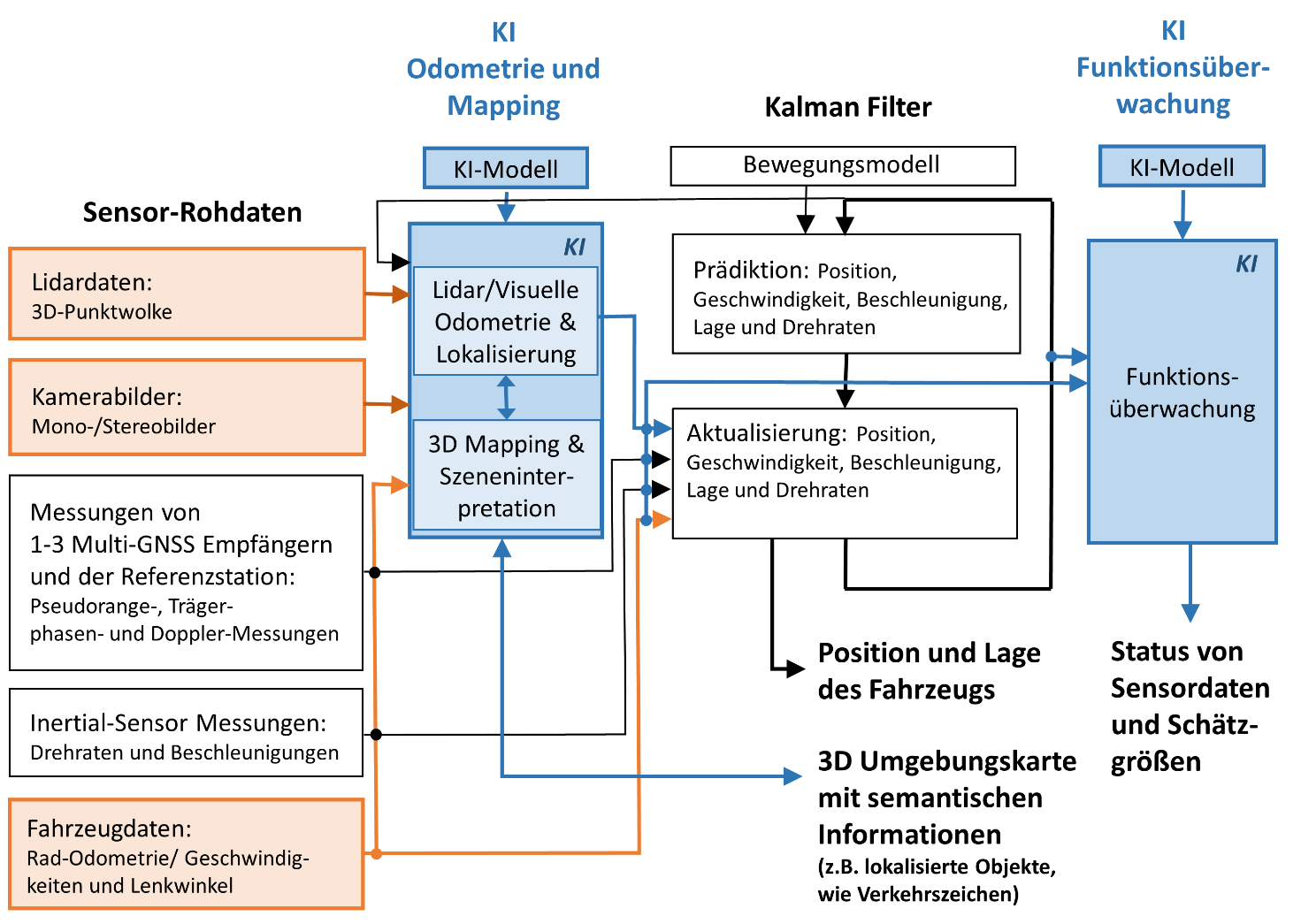 Sensor fusion for position determination with integration of Lidar, camera and vehicle data (highlighted in orange) into ANavS Multi-Sensor RTK positioning, aided by AI components (highlighted in blue)