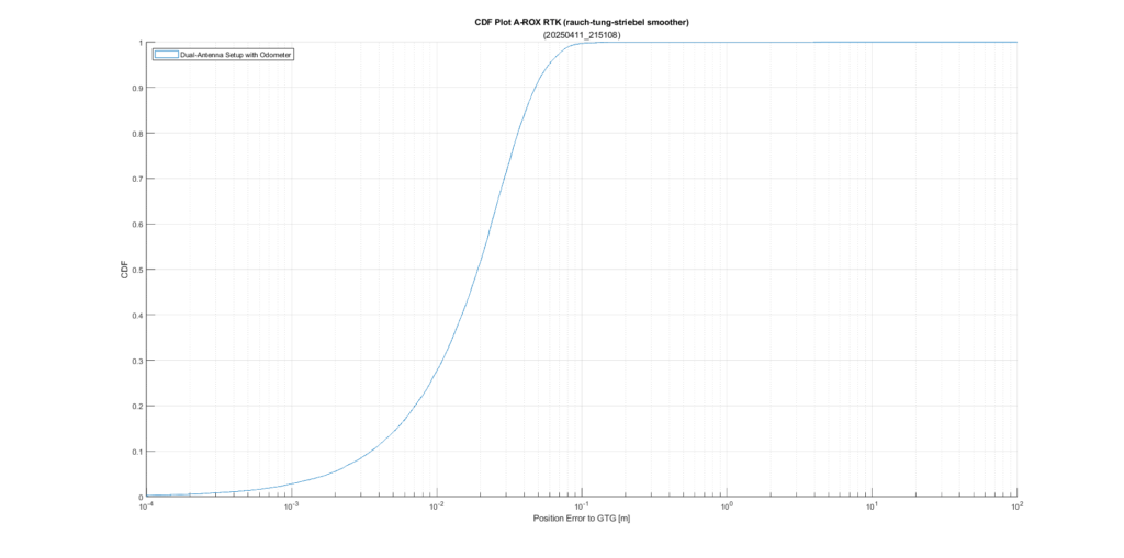 A-ROX | Auswertung