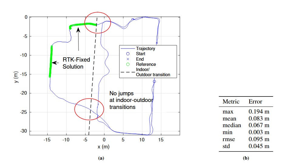 Outdoor LiDAR positioning accuracy using GNSS + INS tightly coupled RTK reference | ANavS