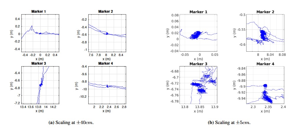 Analysis of positioning accuracy at reference markers. | ANavS | Munich | PPP